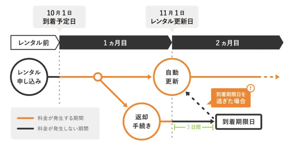 エアクロモールの月額レンタル料金の仕組み